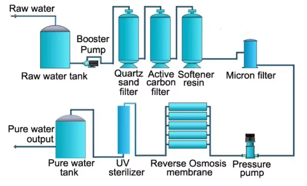 Process Flow of Under Sink Reverse Osmosis Water System
